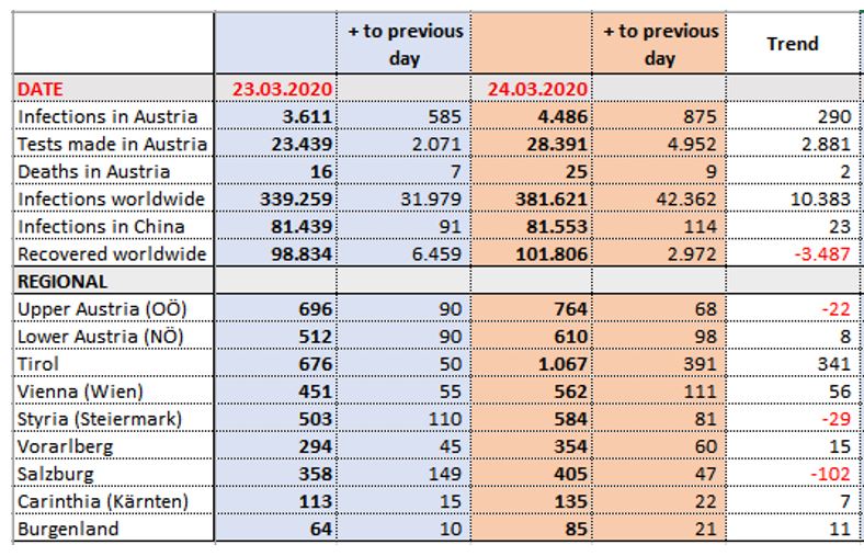 Tabelle mit Zahlen des Coronavirus' in Woche 13